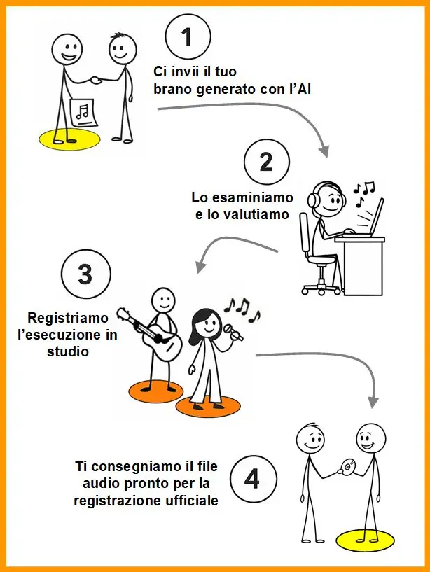 Musica generata con AI